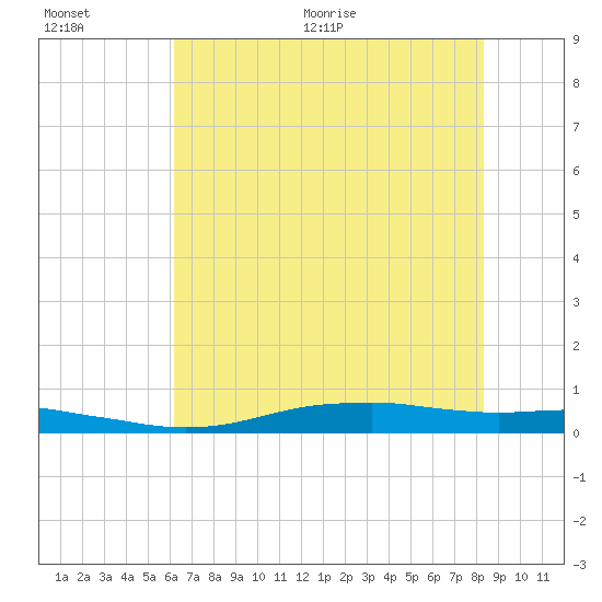 Orange (Old Navy Base) tide chart for Saturday, June 20, 2026