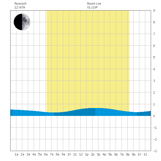 Orange (Old Navy Base) tide chart for Sunday, June 21, 2026