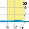 Orange (Old Navy Base) tide chart for Monday, June 22, 2026