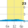 Orange (Old Navy Base) tide chart for Tuesday, June 23, 2026