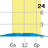 Orange (Old Navy Base) tide chart for Wednesday, June 24, 2026