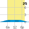 Orange (Old Navy Base) tide chart for Thursday, June 25, 2026