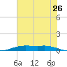 Orange (Old Navy Base) tide chart for Friday, June 26, 2026