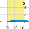 Orange (Old Navy Base) tide chart for Tuesday, June 2, 2026