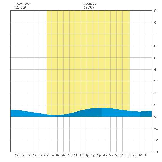 Orange (Old Navy Base) tide chart for Sunday, June 7, 2026
