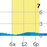 Orange (Old Navy Base) tide chart for Sunday, June 7, 2026