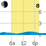 Orange (Old Navy Base) tide chart for Monday, June 8, 2026