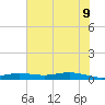 Orange (Old Navy Base) tide chart for Tuesday, June 9, 2026