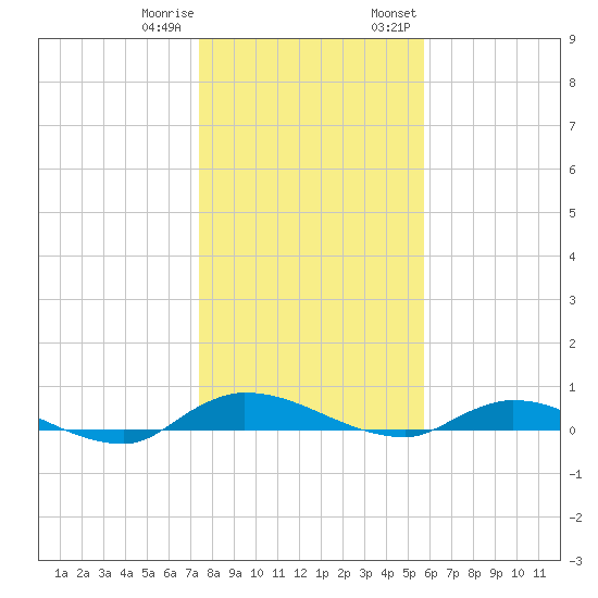 Orange Park tide chart for Sunday, January 10, 2021
