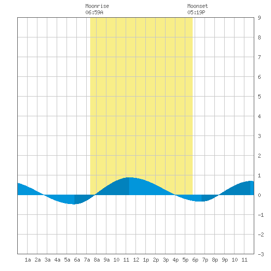 Orange Park tide chart for Tuesday, January 12, 2021