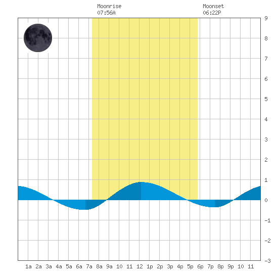 Orange Park tide chart for Wednesday, January 13, 2021