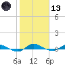 Orange Park tide chart for Wednesday, January 13, 2021