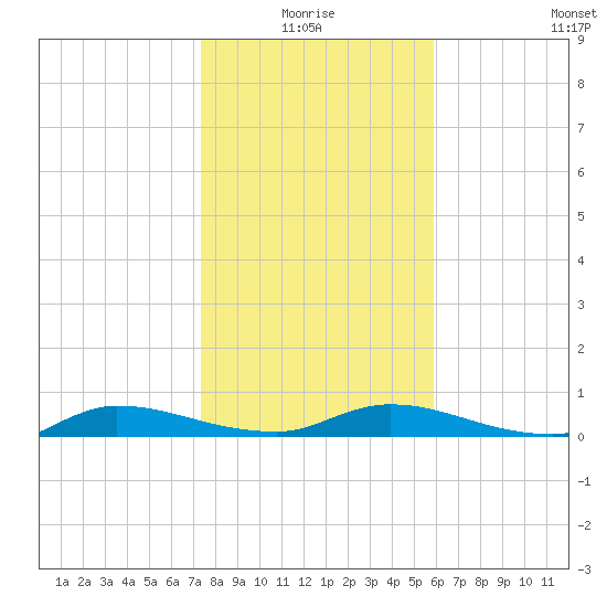 Orange Park tide chart for Monday, January 18, 2021