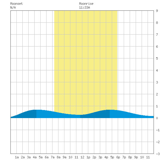 Orange Park tide chart for Tuesday, January 19, 2021