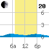 Orange Park tide chart for Wednesday, January 20, 2021