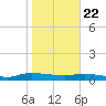 Orange Park tide chart for Friday, January 22, 2021