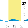 Orange Park tide chart for Wednesday, January 27, 2021