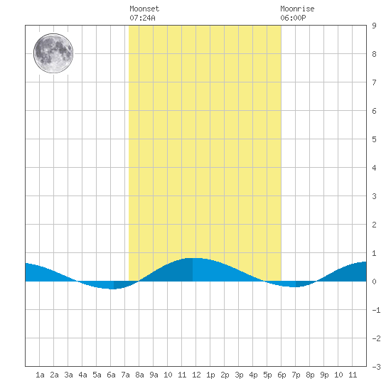 Orange Park tide chart for Thursday, January 28, 2021