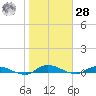 Orange Park tide chart for Thursday, January 28, 2021