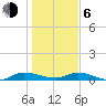 Orange Park tide chart for Wednesday, January 6, 2021