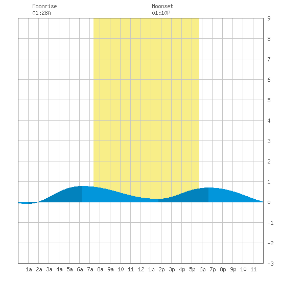 Orange Park tide chart for Thursday, January 7, 2021