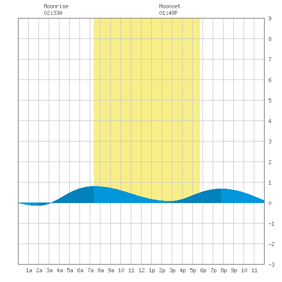Orange Park tide chart for Friday, January 8, 2021
