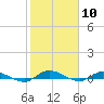 Orange Park tide chart for Wednesday, February 10, 2021