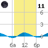 Orange Park tide chart for Thursday, February 11, 2021