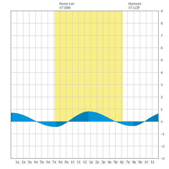 Orange Park tide chart for Friday, February 12, 2021