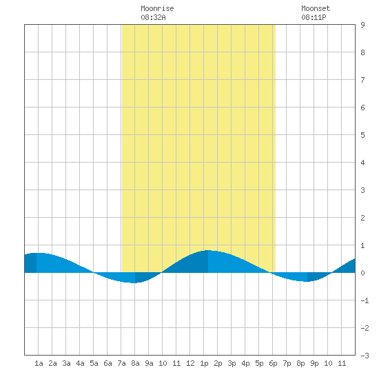 Orange Park tide chart for Saturday, February 13, 2021