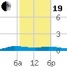 Orange Park tide chart for Friday, February 19, 2021