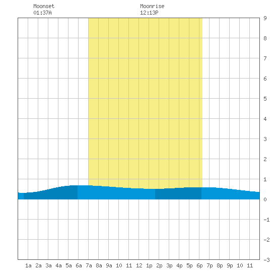 Orange Park tide chart for Saturday, February 20, 2021