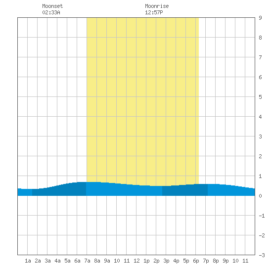 Orange Park tide chart for Sunday, February 21, 2021