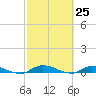 Orange Park tide chart for Thursday, February 25, 2021