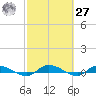 Orange Park tide chart for Saturday, February 27, 2021