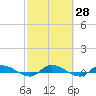 Orange Park tide chart for Sunday, February 28, 2021