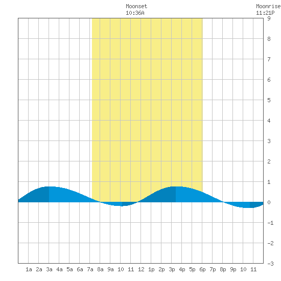 Orange Park tide chart for Tuesday, February 2, 2021