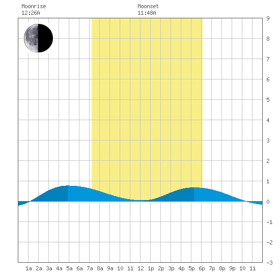 Orange Park tide chart for Thursday, February 4, 2021