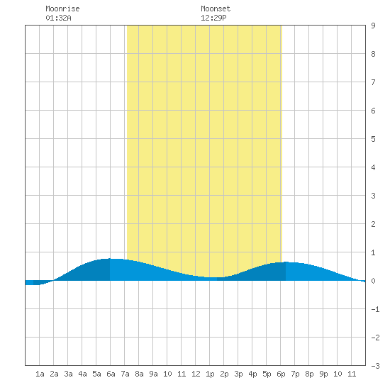 Orange Park tide chart for Friday, February 5, 2021