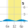 Orange Park tide chart for Friday, February 5, 2021