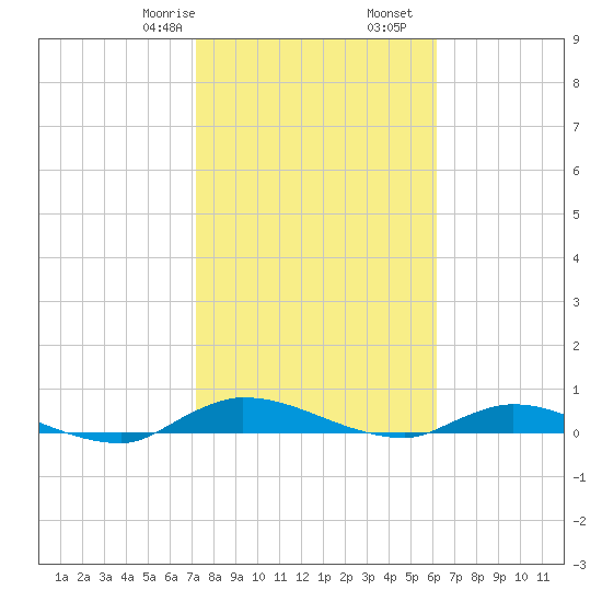 Orange Park tide chart for Monday, February 8, 2021