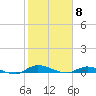 Orange Park tide chart for Monday, February 8, 2021