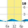 Orange Park tide chart for Wednesday, March 10, 2021