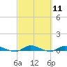 Orange Park tide chart for Thursday, March 11, 2021