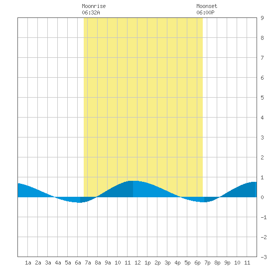 Orange Park tide chart for Friday, March 12, 2021