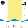 Orange Park tide chart for Saturday, March 13, 2021