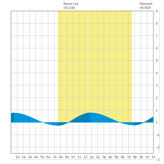 Orange Park tide chart for Sunday, March 14, 2021