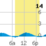 Orange Park tide chart for Sunday, March 14, 2021
