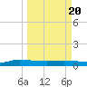 Orange Park tide chart for Saturday, March 20, 2021