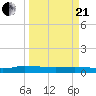 Orange Park tide chart for Sunday, March 21, 2021